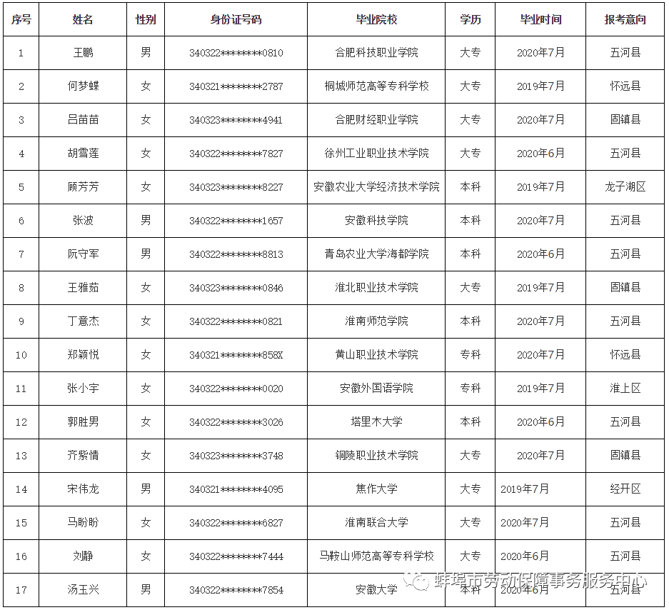 蚌埠市2020年高校畢業(yè)生基層特定崗位補錄核減計劃公示