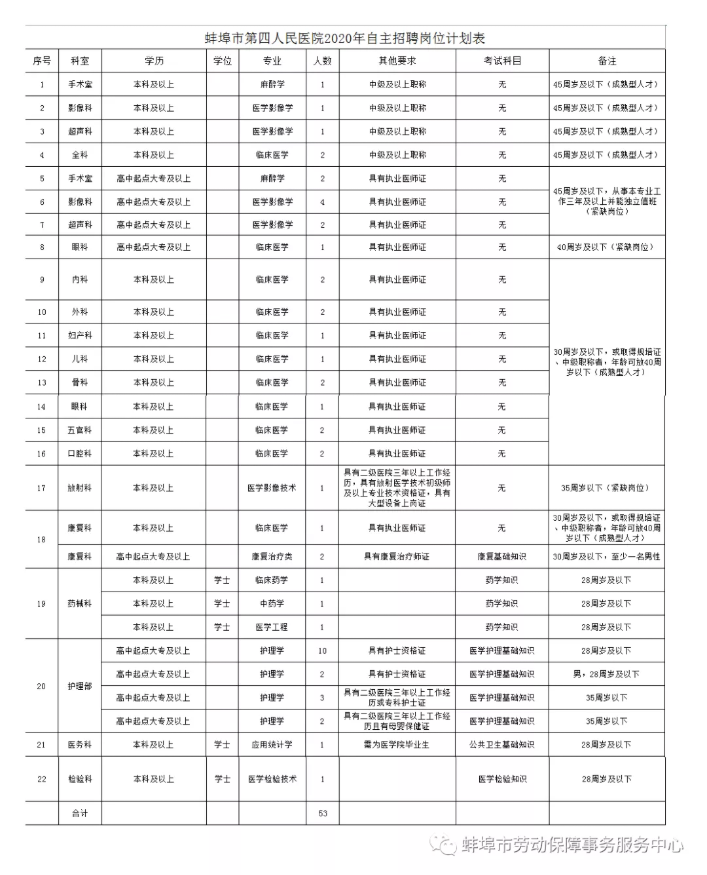 蚌埠市第四人民醫(yī)院2020年度公開招聘工作人員公告
