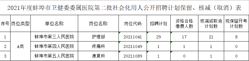 蚌埠市衛(wèi)健委委屬醫(yī)院2021年度公開招聘第二批社會化用人保留、核減（取消）崗位的公告
