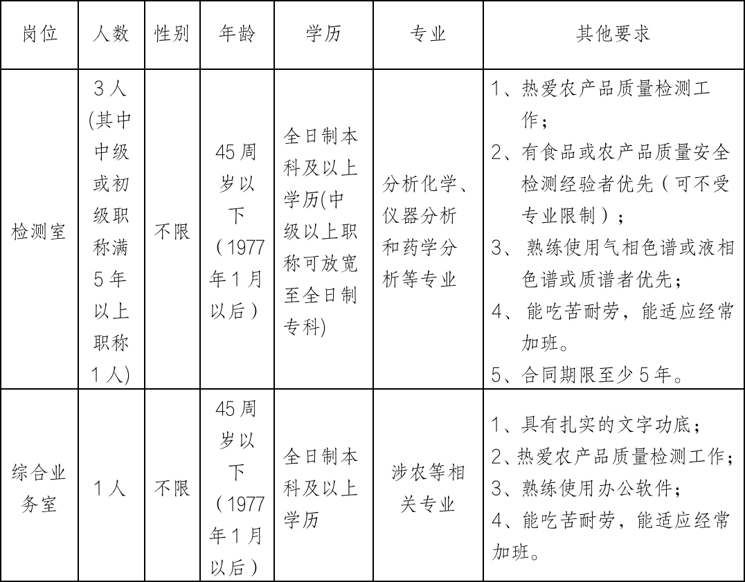 蚌埠市農(nóng)產(chǎn)品質(zhì)量安全檢測中心派遣用工招聘簡章