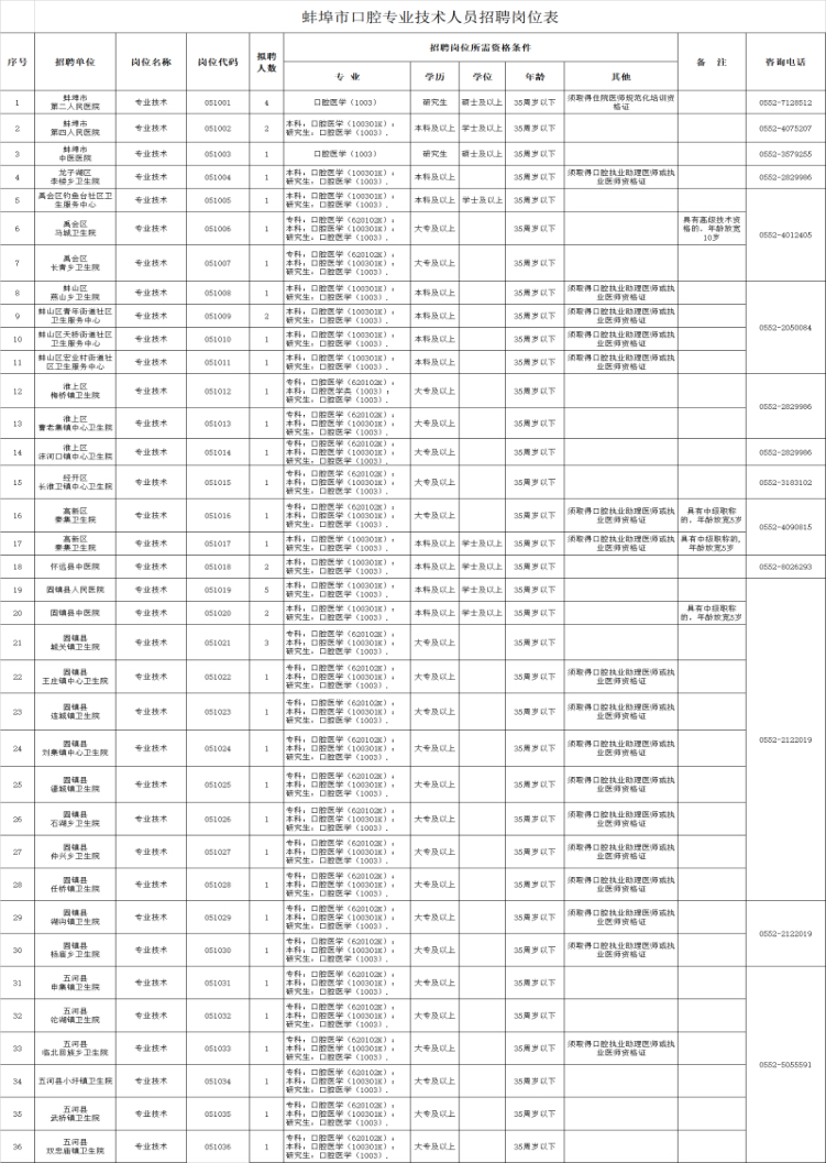 安徽省市以下口腔專業(yè)技術人員 公開招聘工作公告