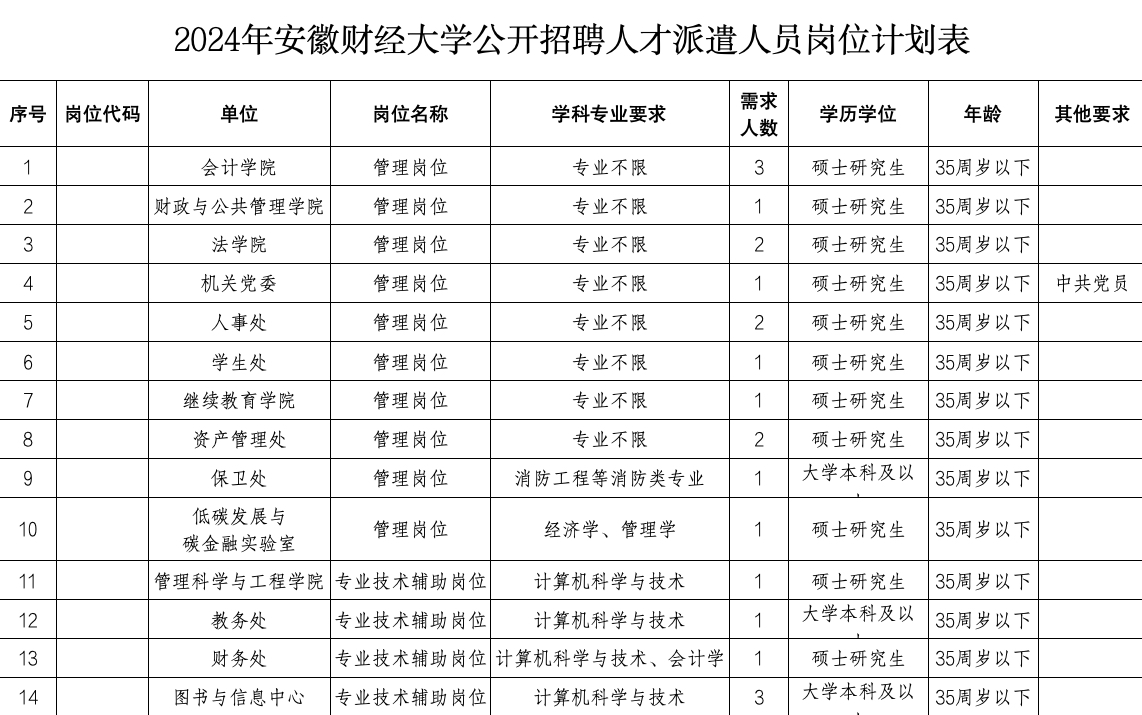 2024年度安徽財經(jīng)大學(xué) 管理崗位、專業(yè)技術(shù)輔助崗位人才派遣人員 公開招聘公告