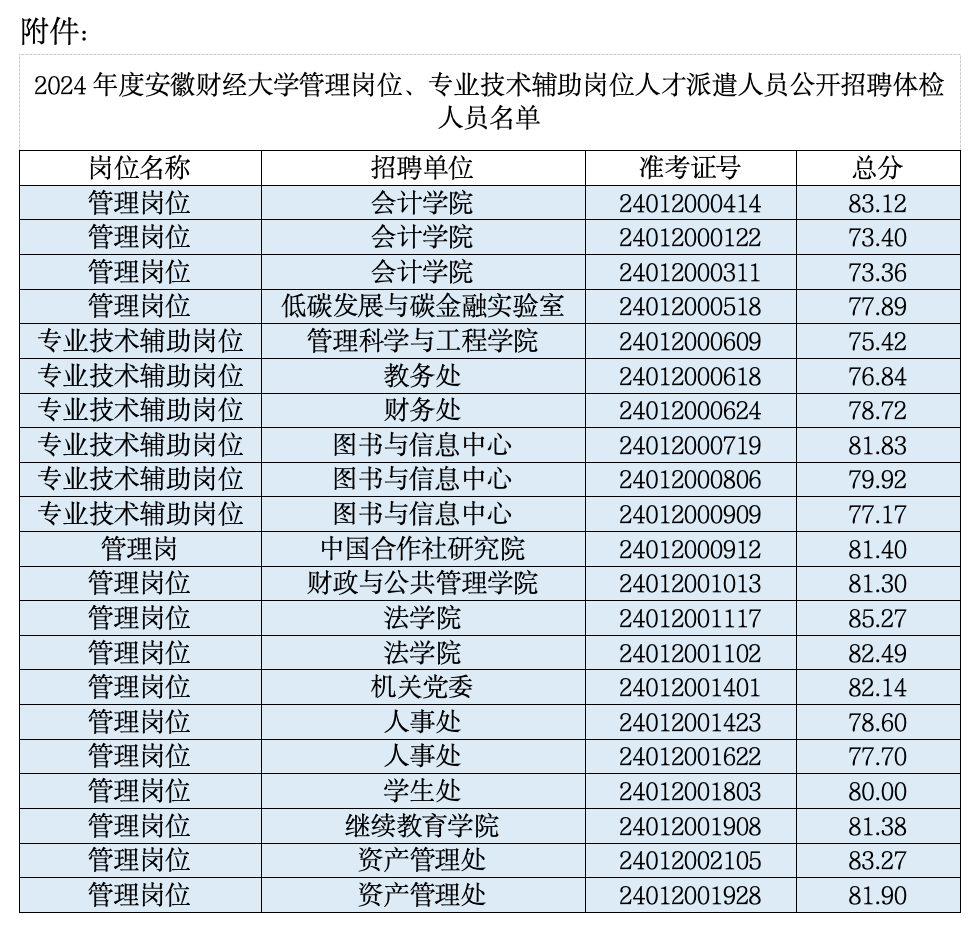 2024年度安徽財經(jīng)大學(xué)管理崗位、專業(yè)技術(shù) 輔助崗位人才派遣人員公開招聘體檢公告
