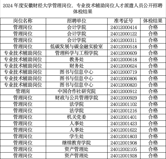 2024年度安徽財(cái)經(jīng)大學(xué)管理崗位、專業(yè)技術(shù)輔助崗位人才派遣人員公開(kāi)招聘體檢結(jié)果、擬聘用人員及入職相關(guān)事宜公示