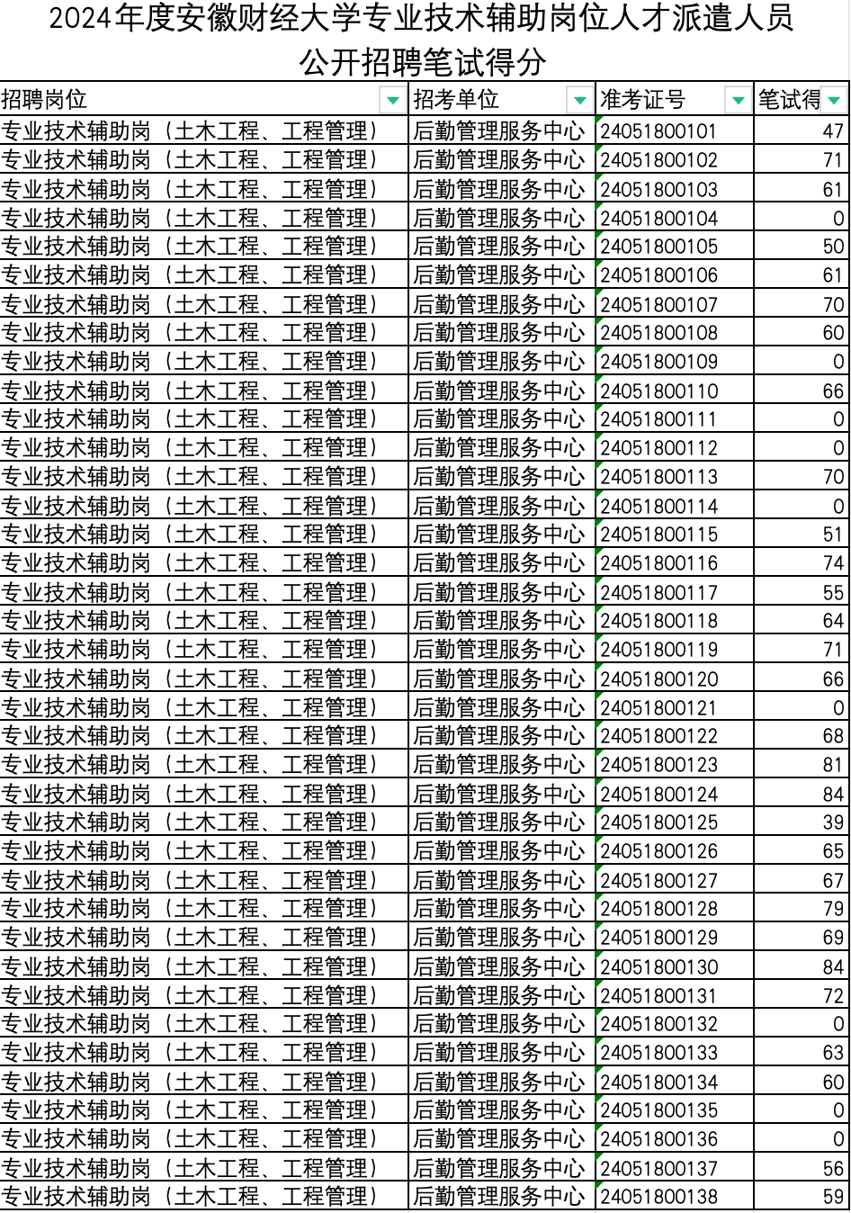 2024年度安徽財經(jīng)大學(xué)專業(yè)技術(shù)輔助崗位人才派遣人員公開招聘筆試成績及資格復(fù)審公示