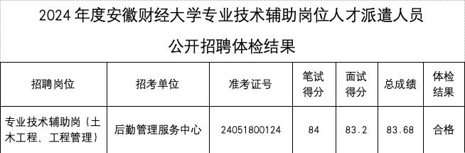 2024年度安徽財(cái)經(jīng)大學(xué)專業(yè)技術(shù)輔助崗位人才派遣人員 公開招聘體檢結(jié)果、擬聘用人員及入職相關(guān)事宜公示