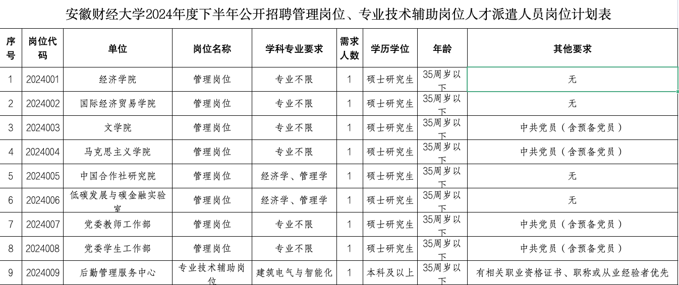 安徽財經(jīng)大學2024年度下半年管理崗位、專業(yè)技術輔助崗位人才派遣人員公開招聘公告