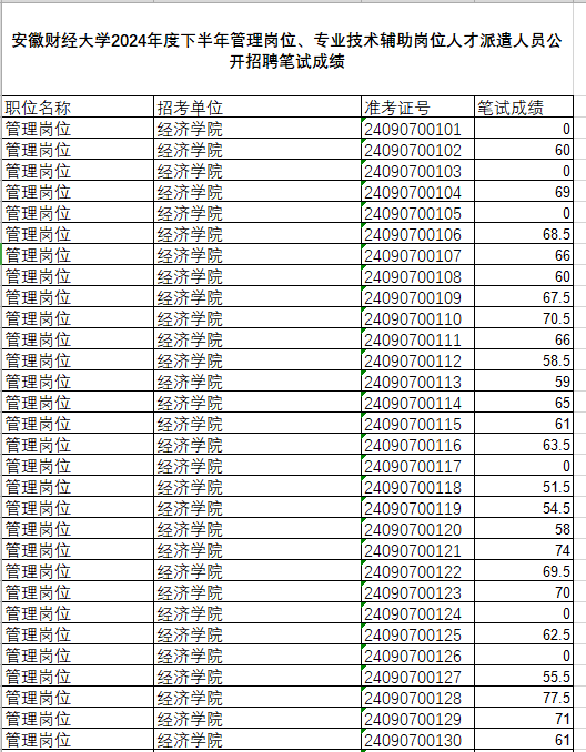 安徽財經(jīng)大學2024年度下半年管理崗位、專業(yè)技術輔助崗位人才派遣人員公開招聘筆試成績及資格復審公示