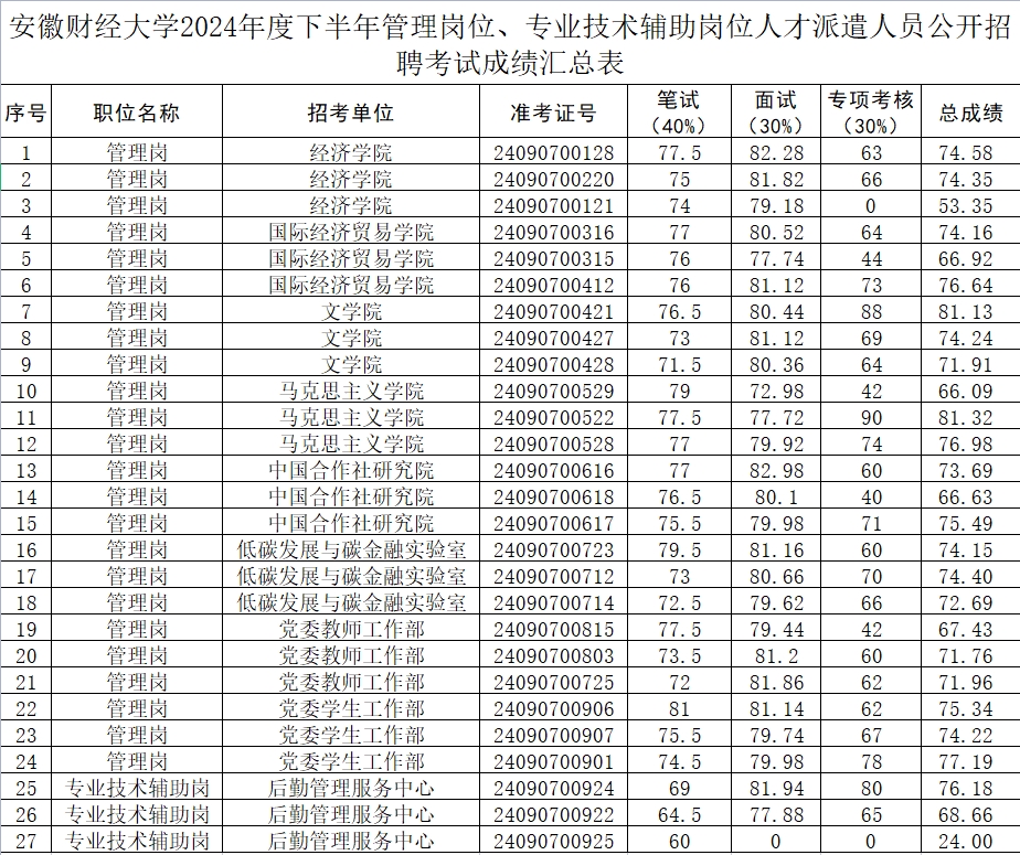 安徽財經(jīng)大學(xué)2024年度下半年管理崗位、專業(yè)技術(shù)輔助崗位人才派遣人員公開招聘面試成績、專項考核成績及總成績公告