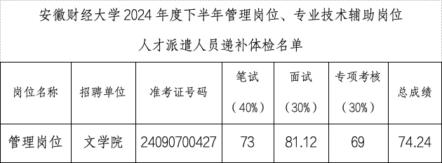 安徽財經大學2024年度下半年管理崗位、專業(yè)技術輔助崗位人才派遣人員公開招聘遞補體檢公告