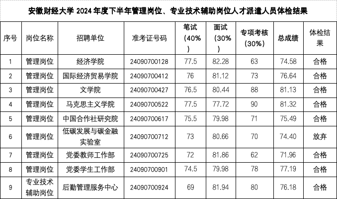 安徽財經大學2024年度下半年管理崗位、專業(yè)技術輔助崗位人才派遣人員公開招聘體檢結果、擬聘用人員及入職相關事宜公示