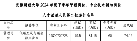 安徽財經大學2024年度下半年管理崗位、專業(yè)技術輔助崗位人才派遣人員公開招聘體檢結果、擬聘用人員及入職相關事宜公示