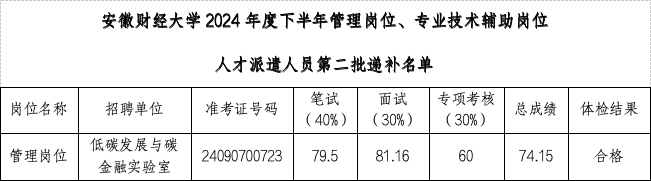 安徽財經大學2024年度下半年管理崗位、專業(yè)技術輔助崗位人才派遣人員公開招聘第二批遞補體檢結果、擬聘用人員及入職相關事宜公示